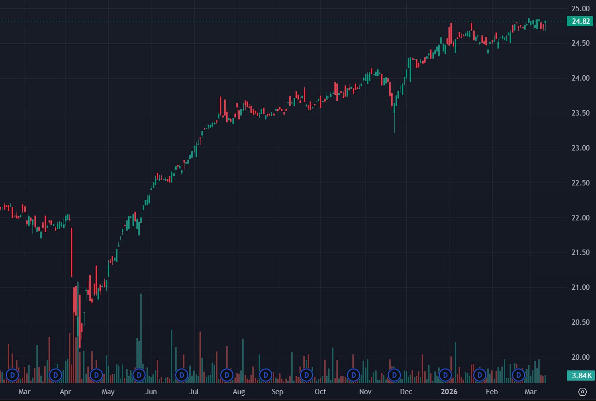 RPF Performance Chart